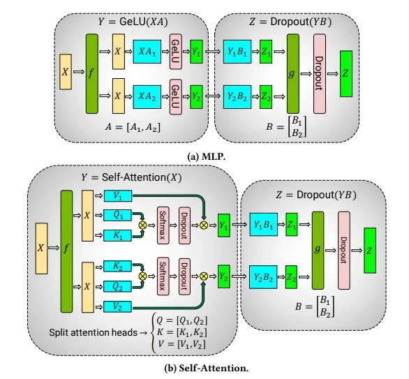 图三：张量并行（TP, Tensor Parallelism）