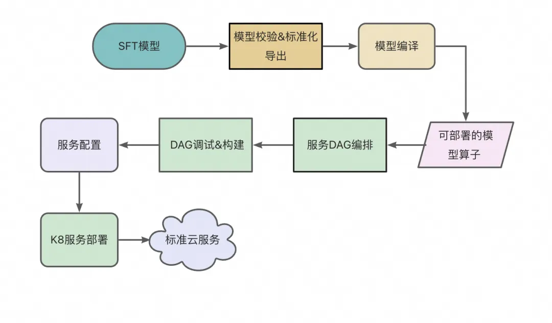 图六：大模型部署流程