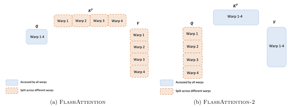 flash attention V1 V2 循环计算差别